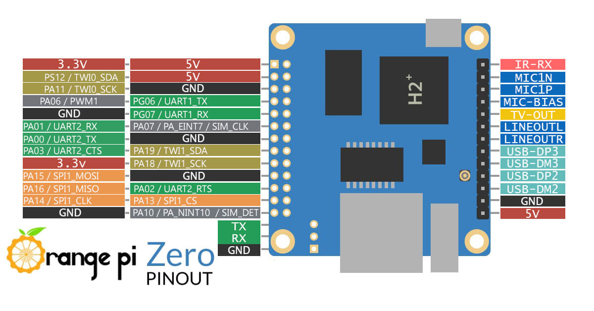 Orange Pi Zero GPIO Pin Map
